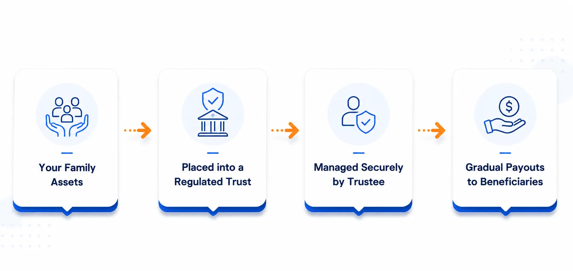 Your Family Assets are placed into a Regulated Trust, managed securely by a Trustee, for gradual payouts to Beneficiaries